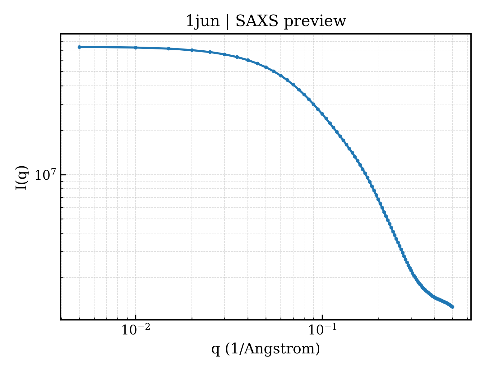 SAXS profile for 1jun