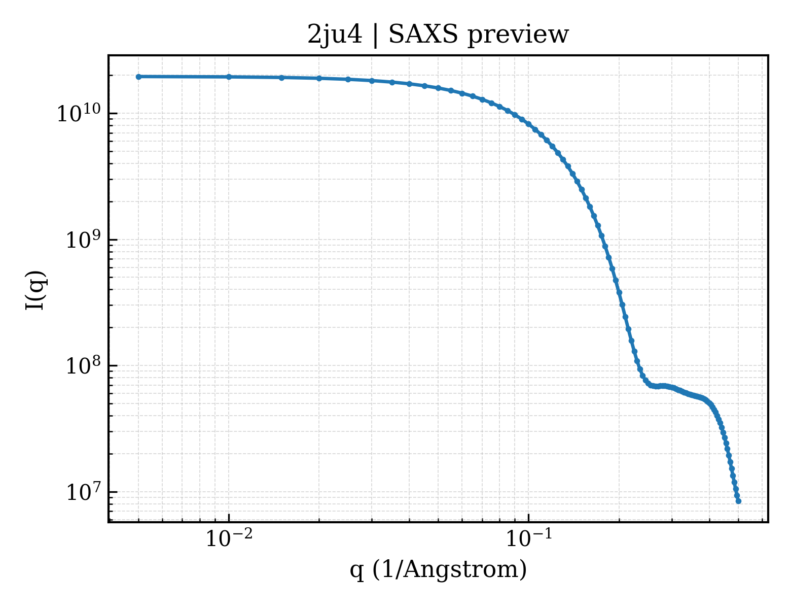 SAXS profile for 2ju4