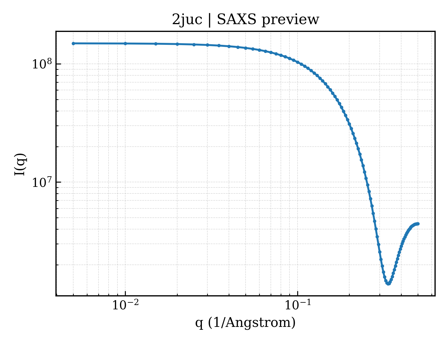 SAXS profile for 2juc