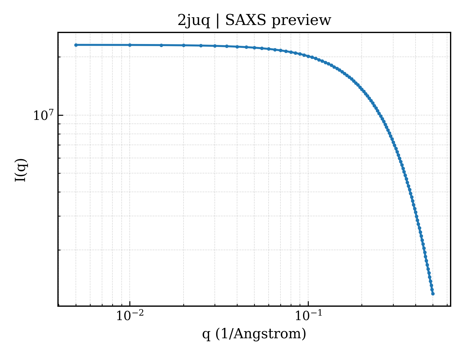 SAXS profile for 2juq