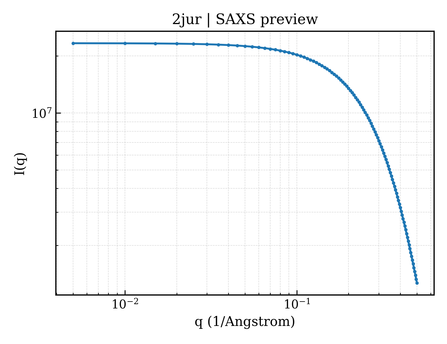 SAXS profile for 2jur