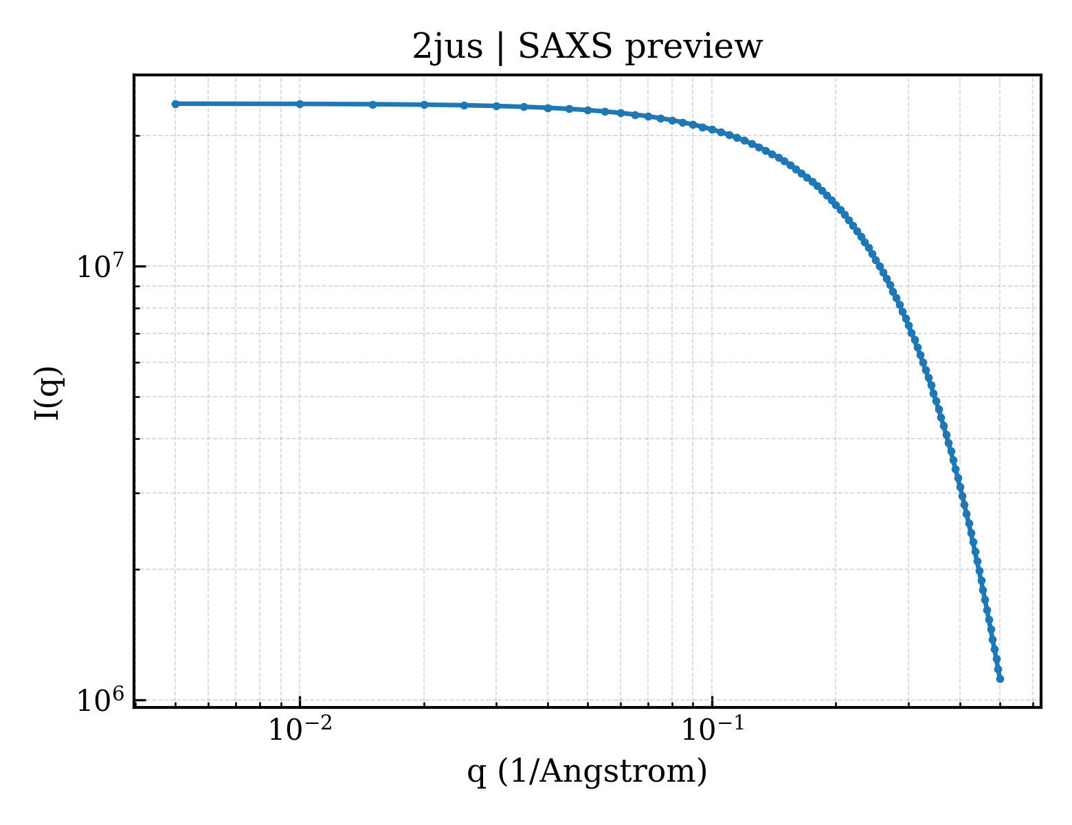SAXS profile for 2jus