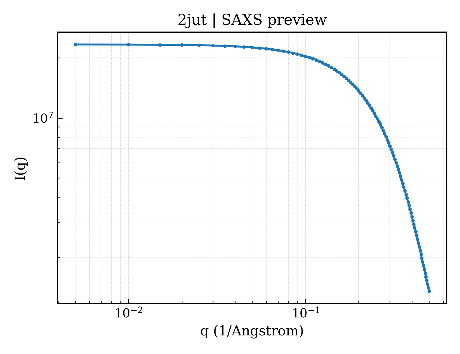 SAXS profile for 2jut