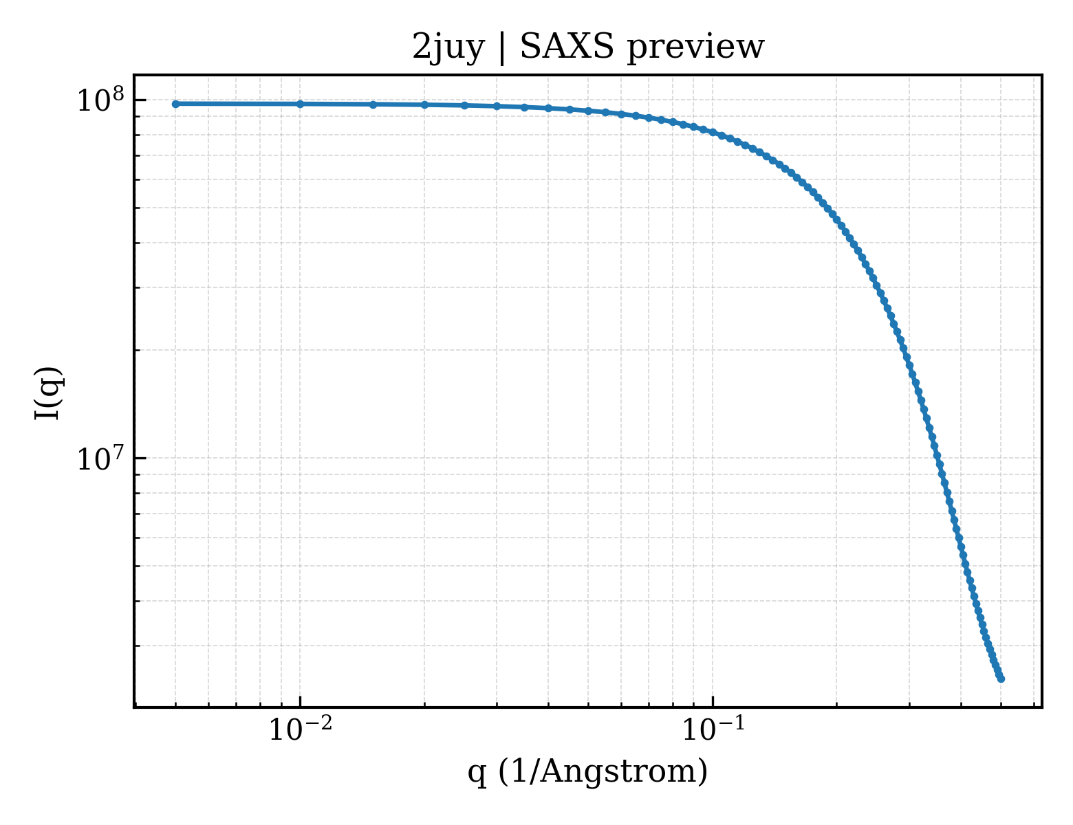 SAXS profile for 2juy