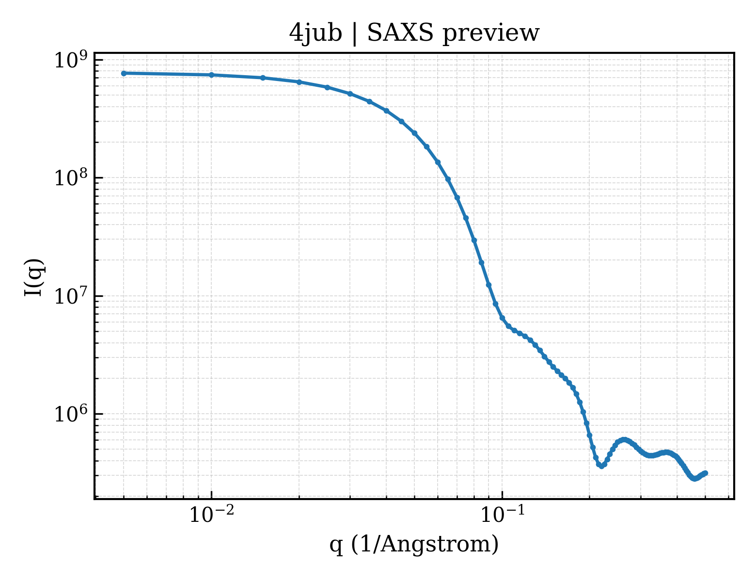SAXS profile for 4jub