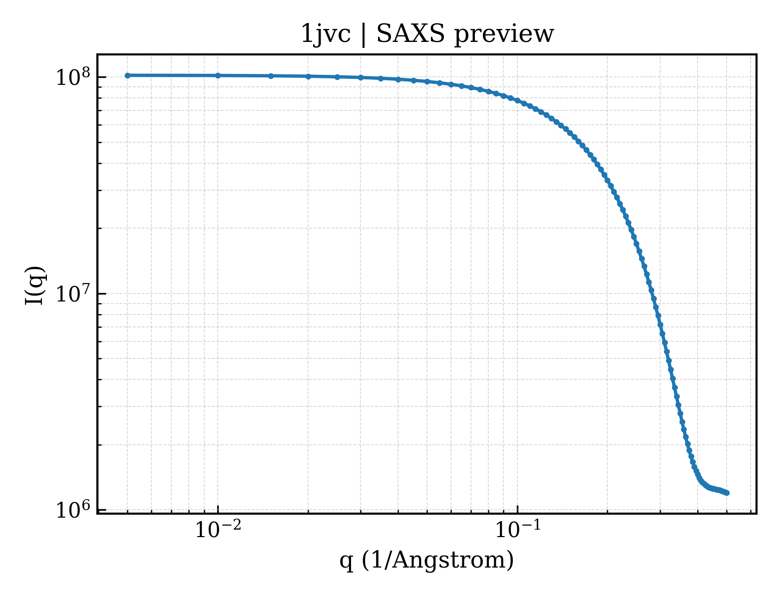 SAXS profile for 1jvc