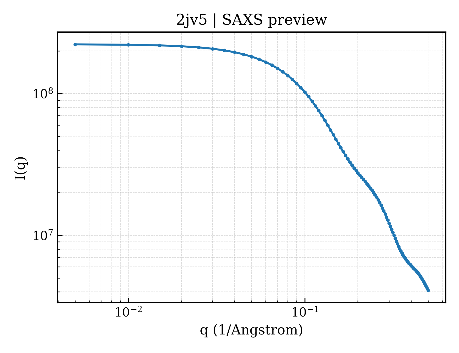SAXS profile for 2jv5