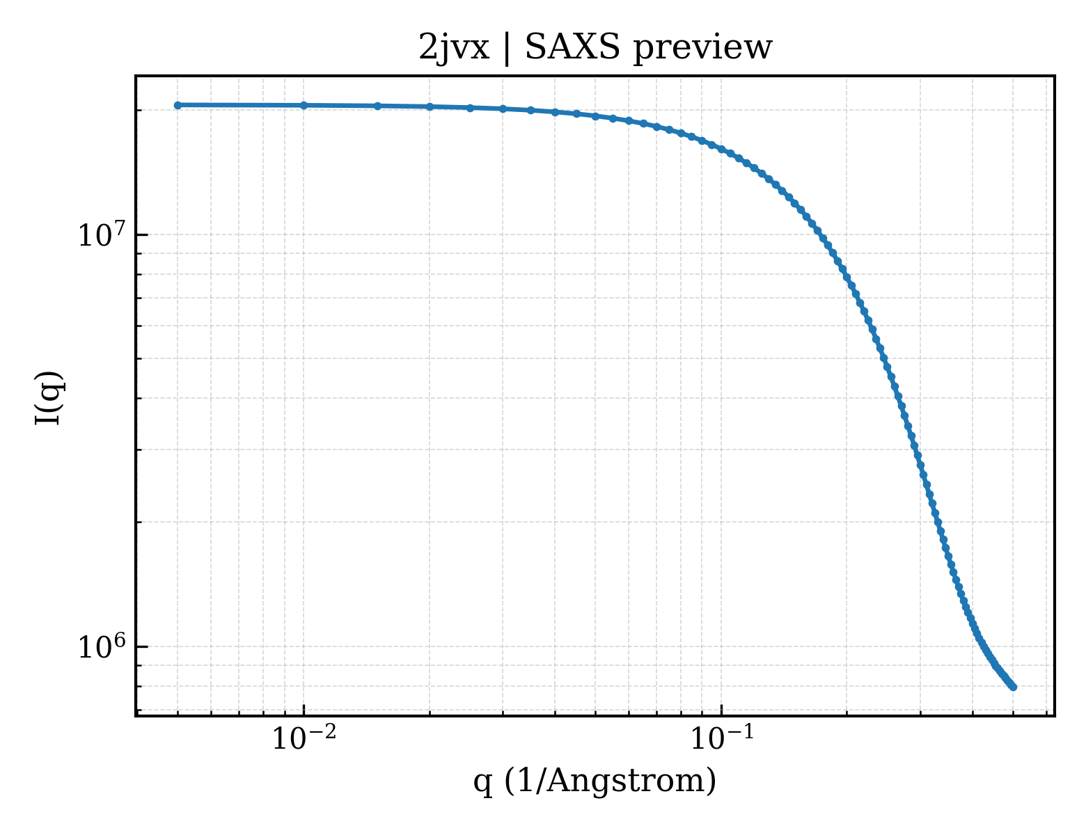 SAXS profile for 2jvx