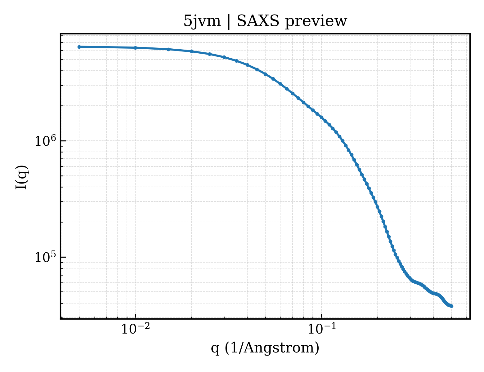SAXS profile for 5jvm