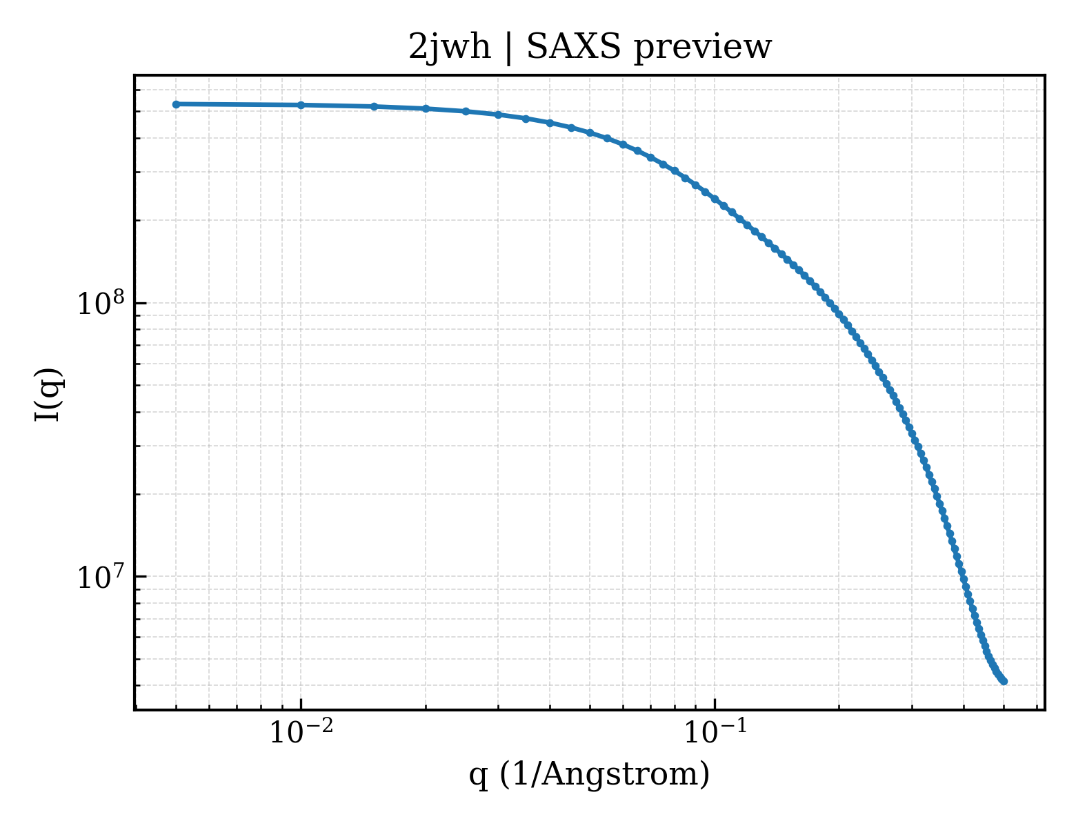 SAXS profile for 2jwh