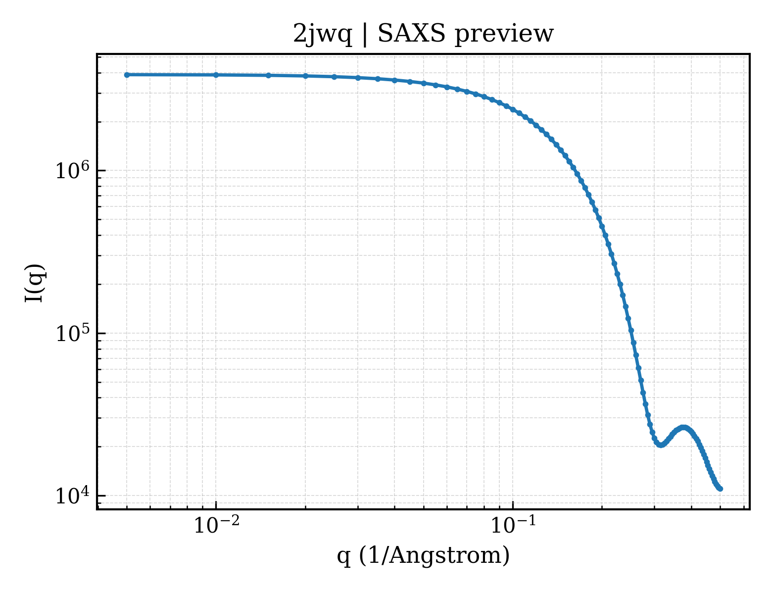 SAXS profile for 2jwq