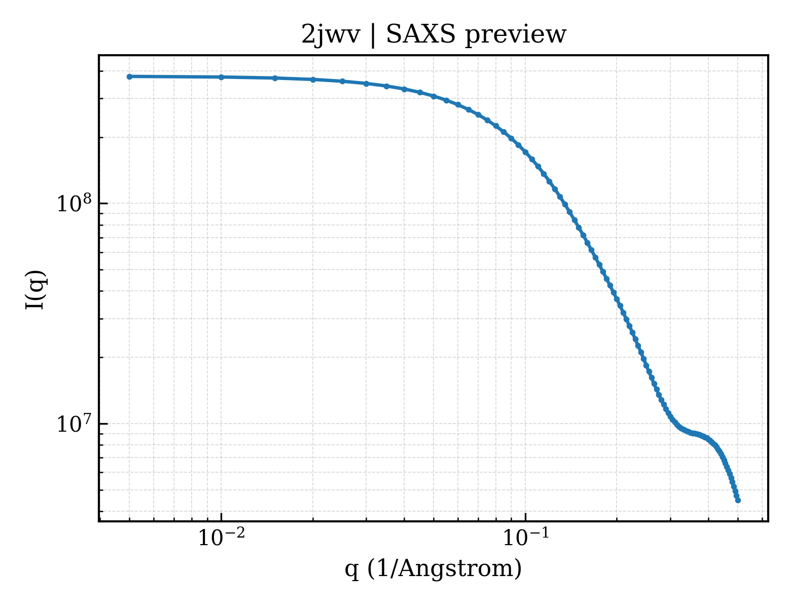 SAXS profile for 2jwv