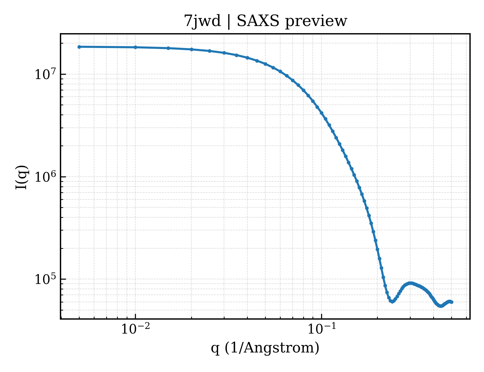 SAXS profile for 7jwd