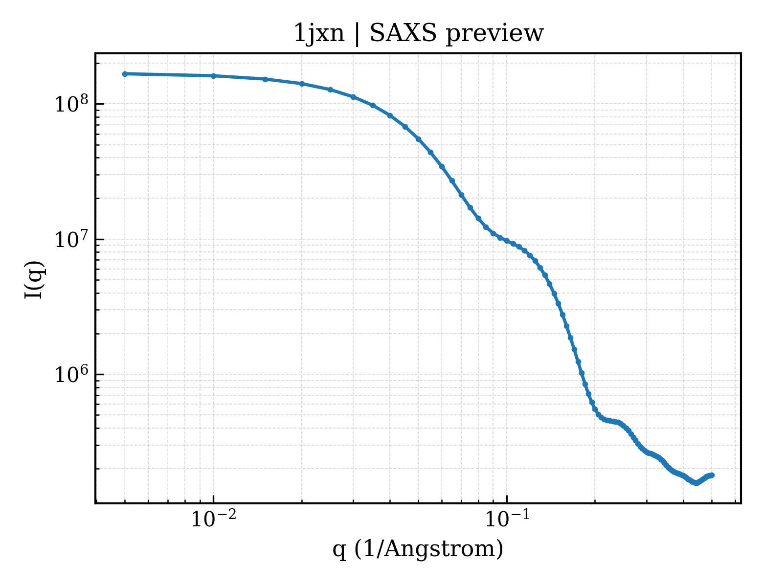 SAXS profile for 1jxn