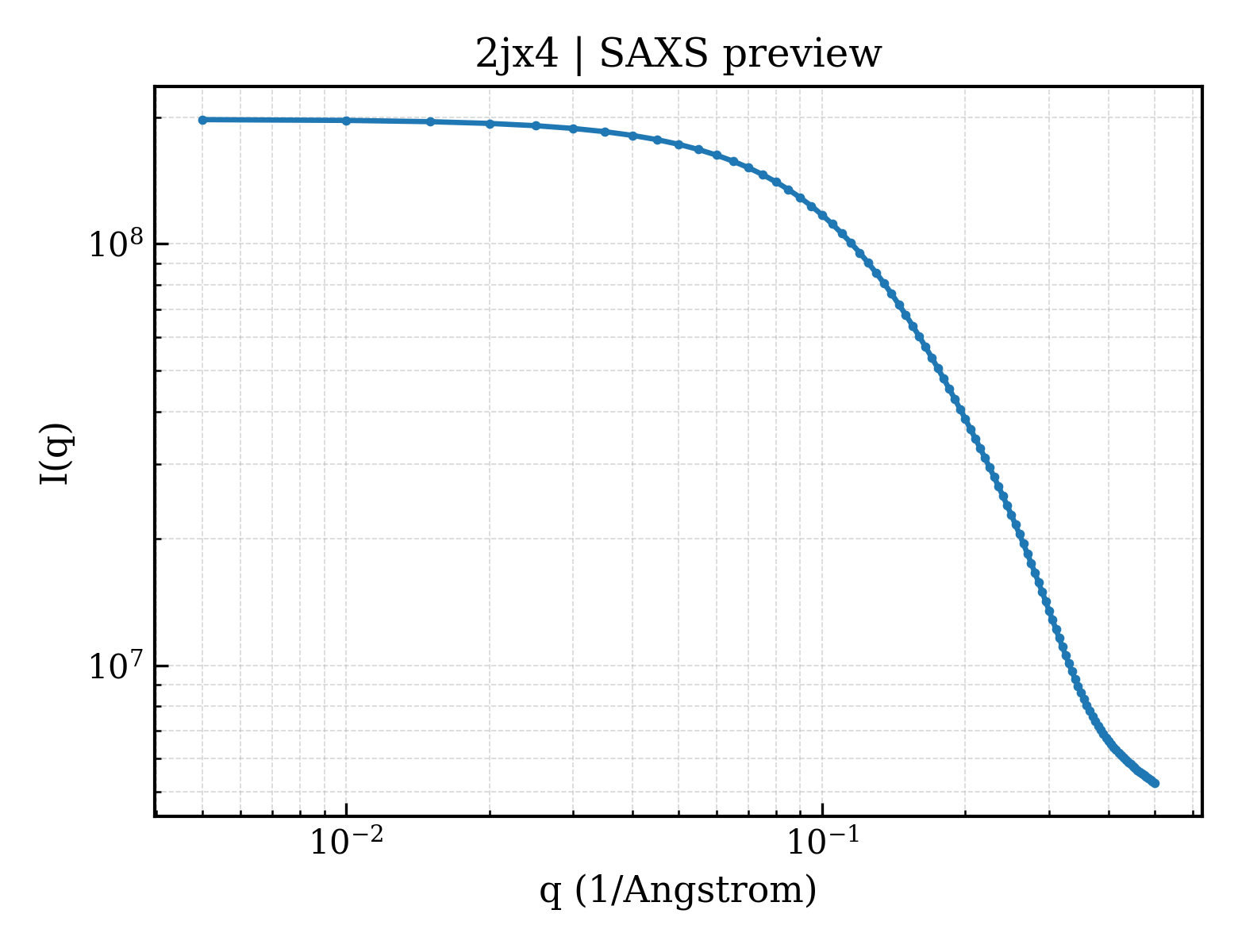 SAXS profile for 2jx4