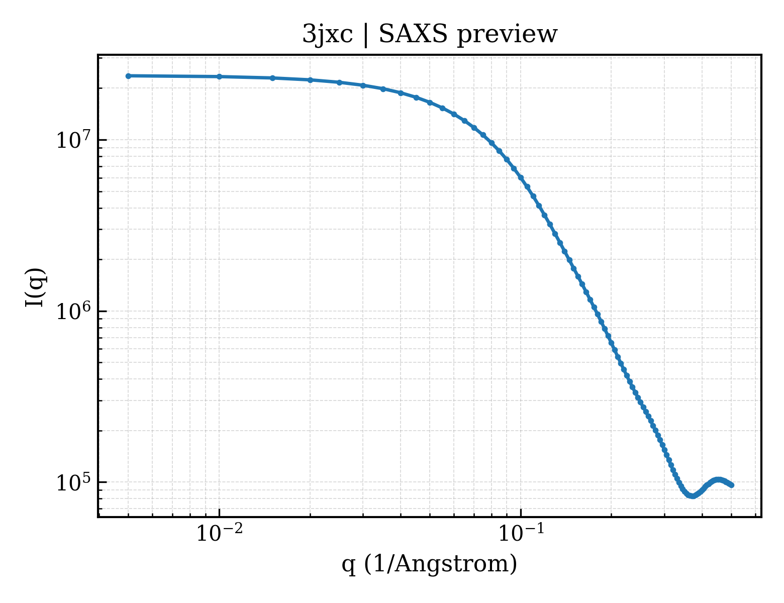 SAXS profile for 3jxc