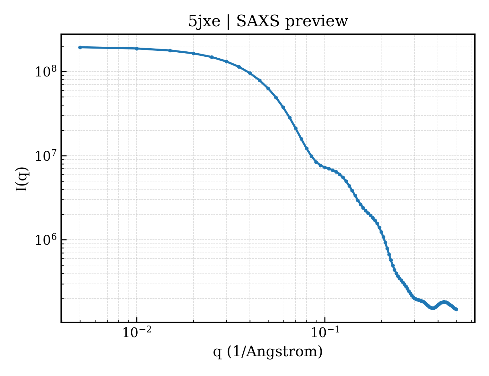 SAXS profile for 5jxe