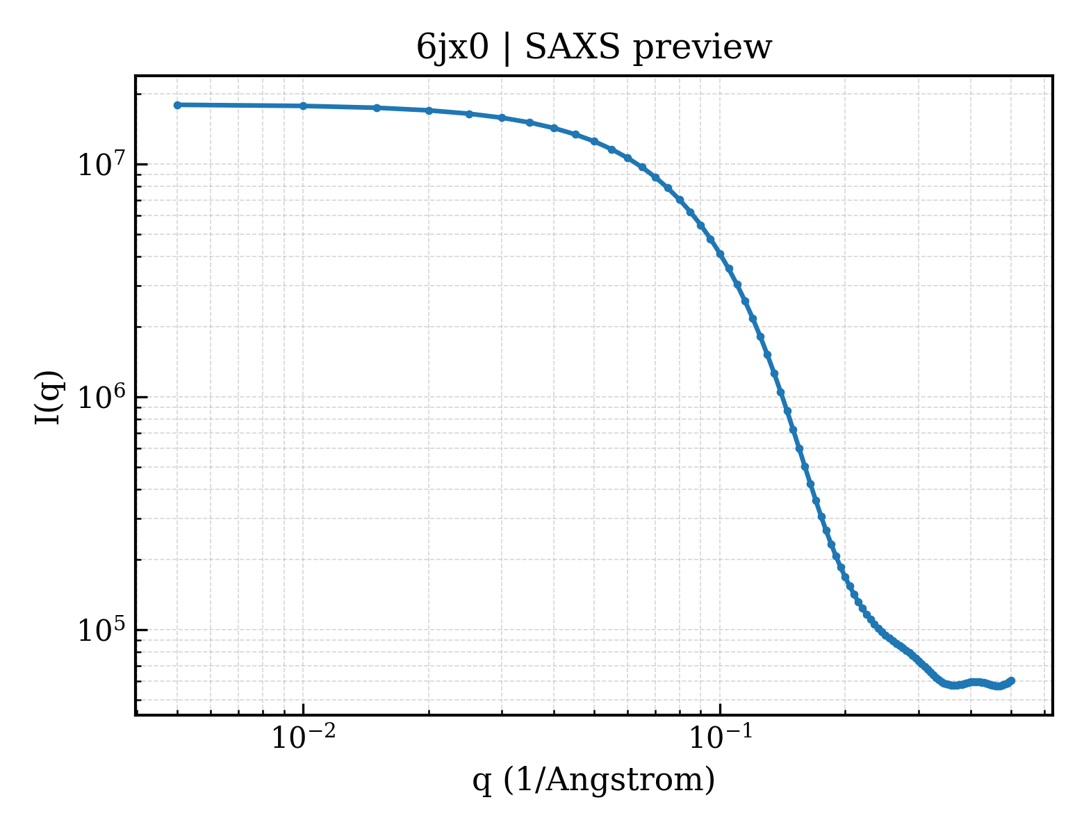 SAXS profile for 6jx0