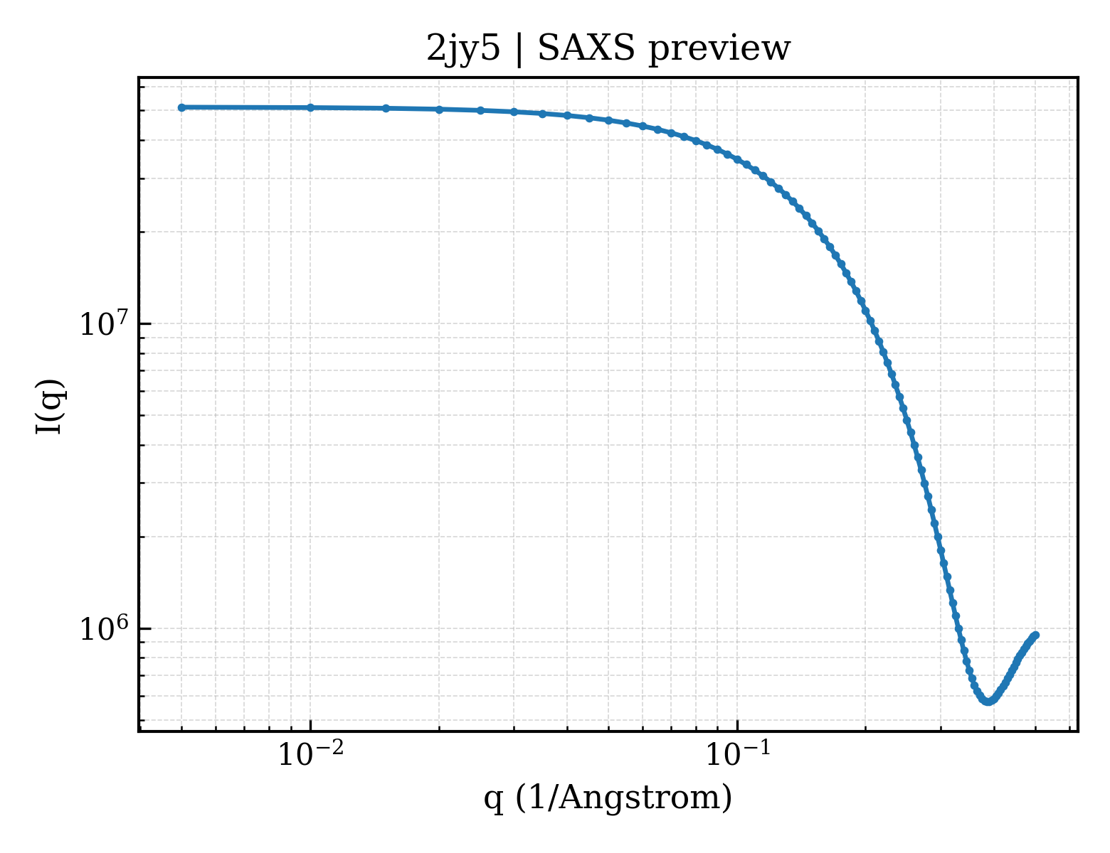 SAXS profile for 2jy5