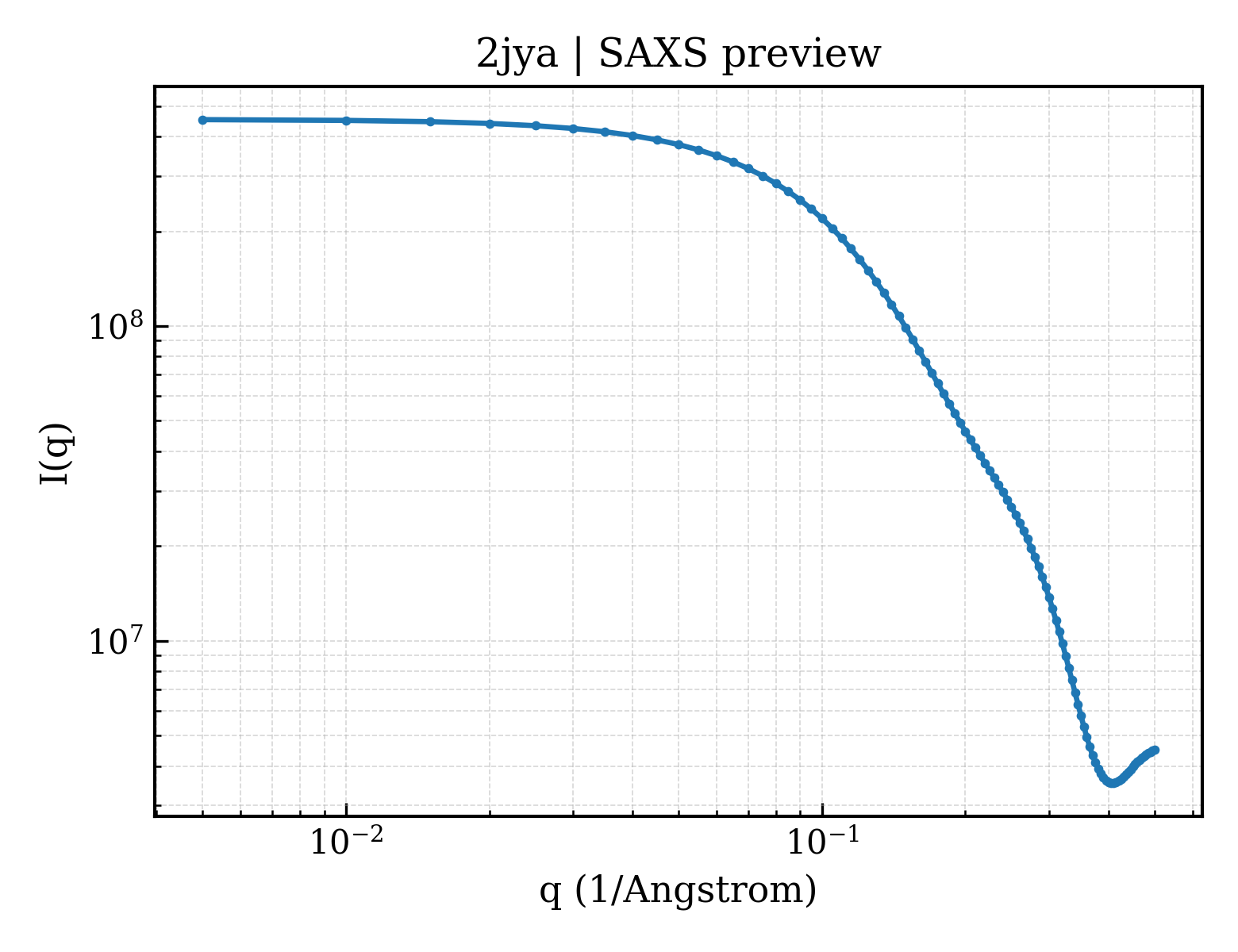 SAXS profile for 2jya