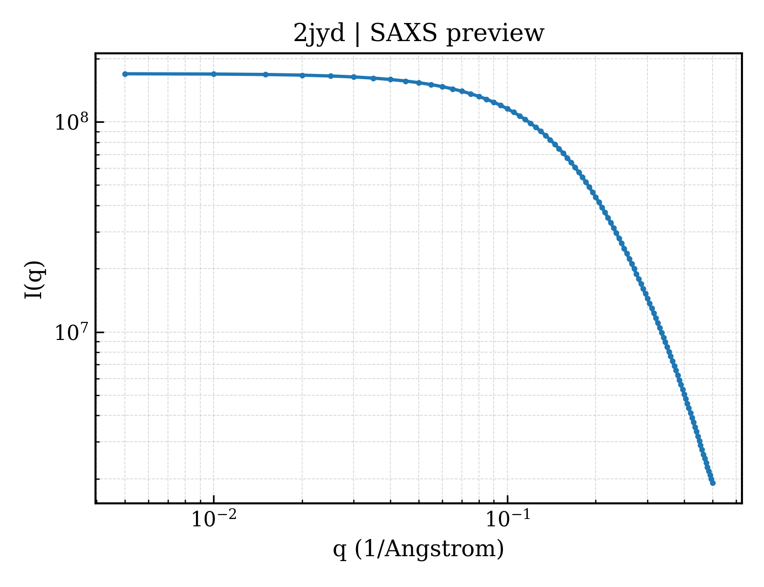 SAXS profile for 2jyd