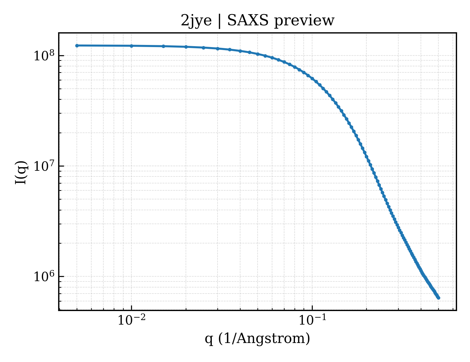 SAXS profile for 2jye
