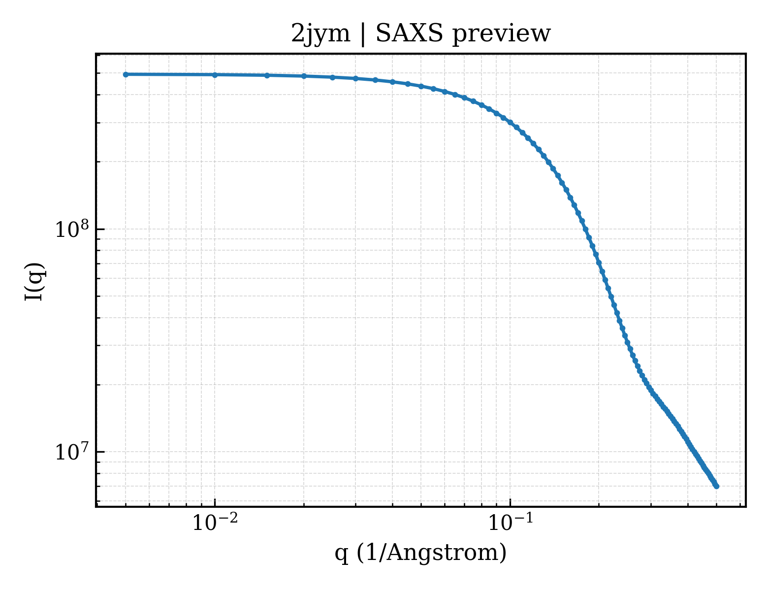 SAXS profile for 2jym