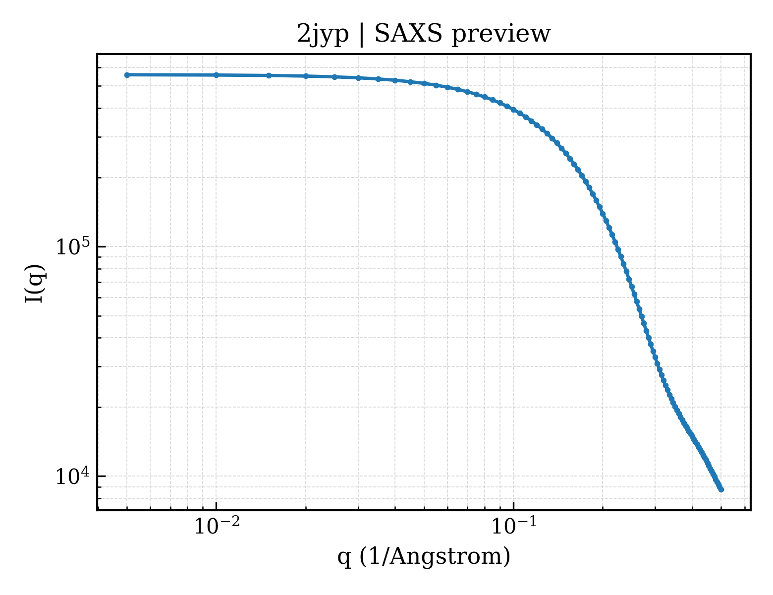 SAXS profile for 2jyp