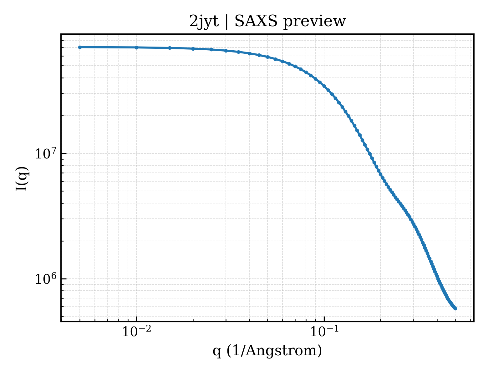 SAXS profile for 2jyt