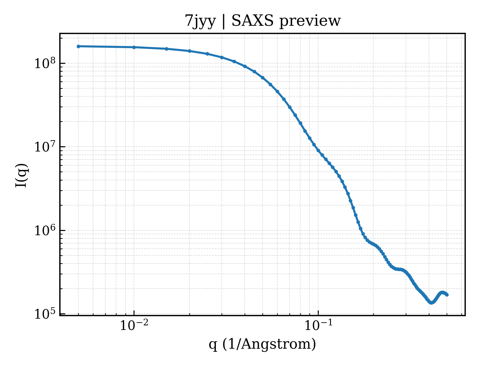 SAXS profile for 7jyy