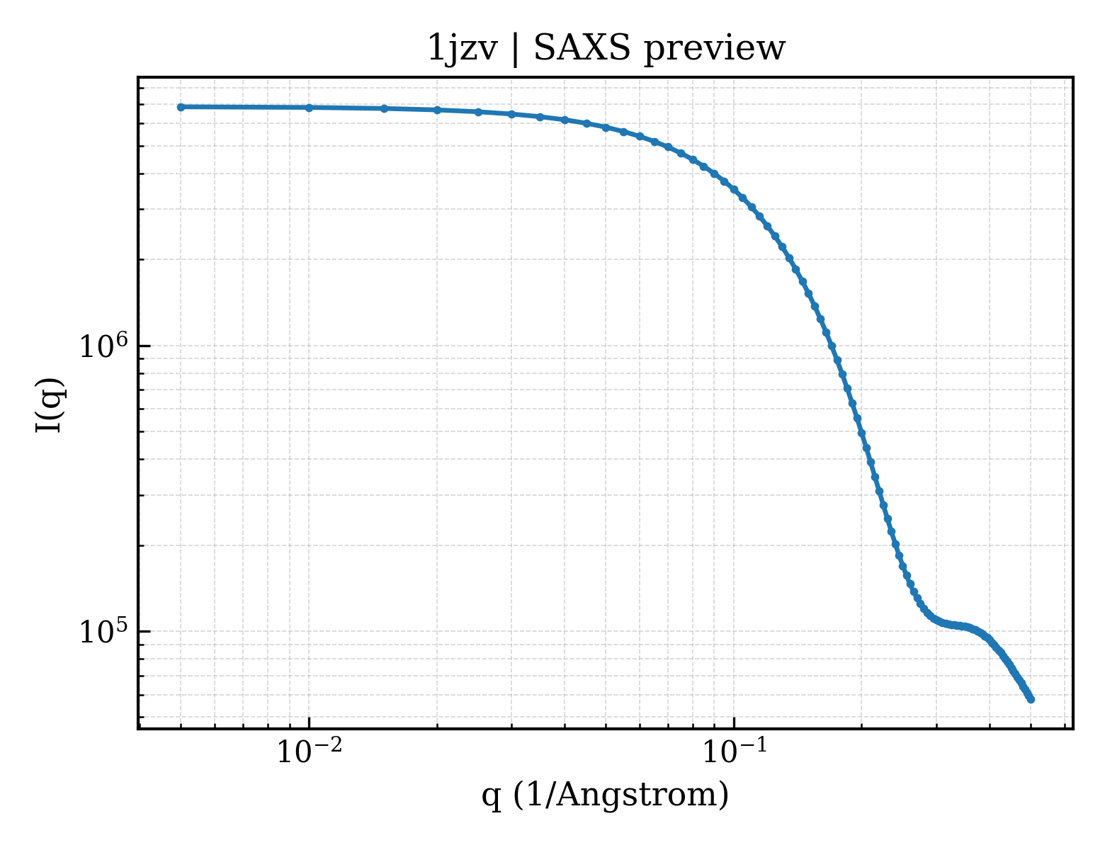 SAXS profile for 1jzv