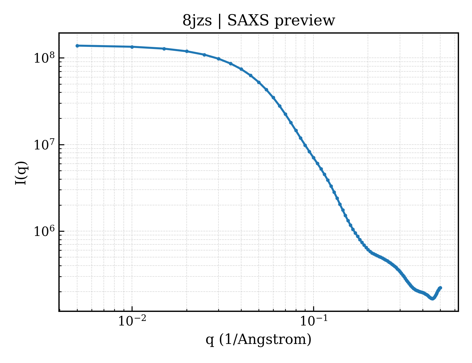 SAXS profile for 8jzs