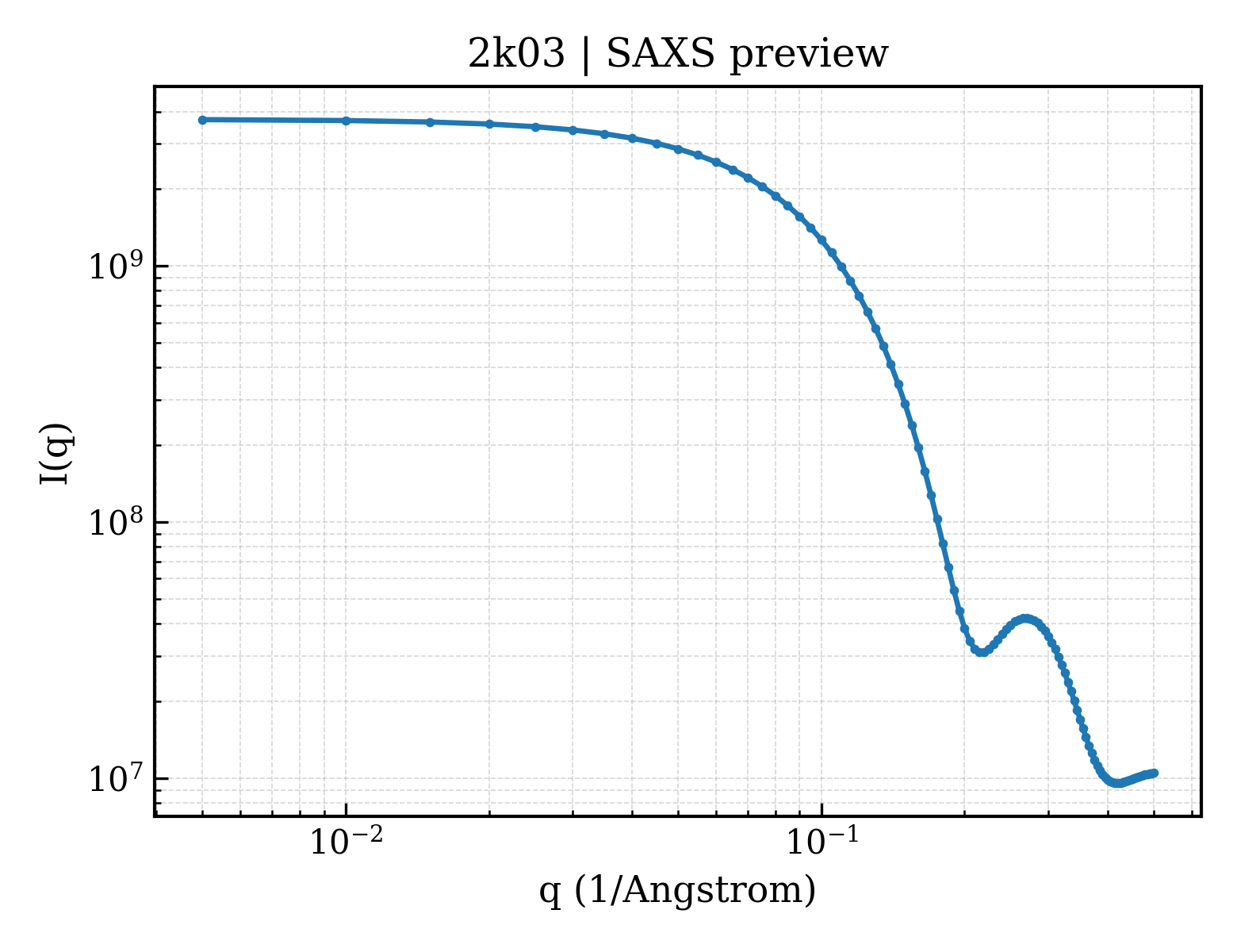 SAXS profile for 2k03