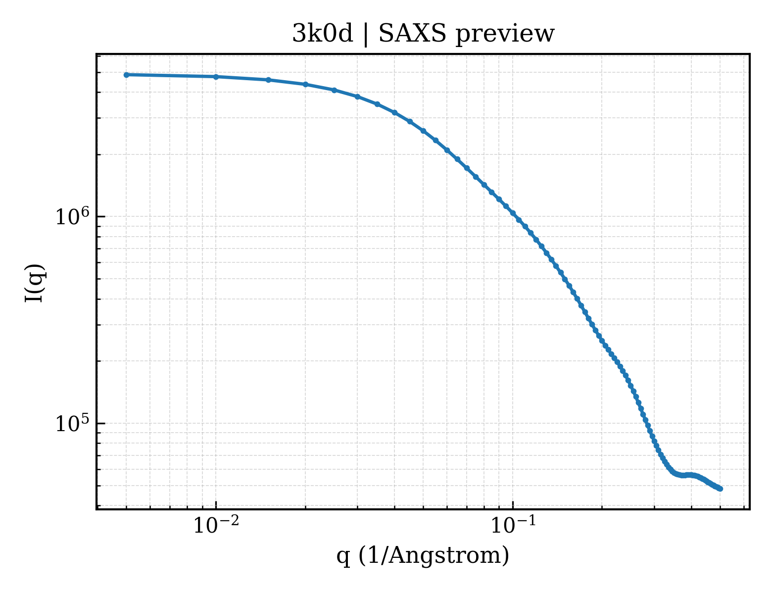 SAXS profile for 3k0d