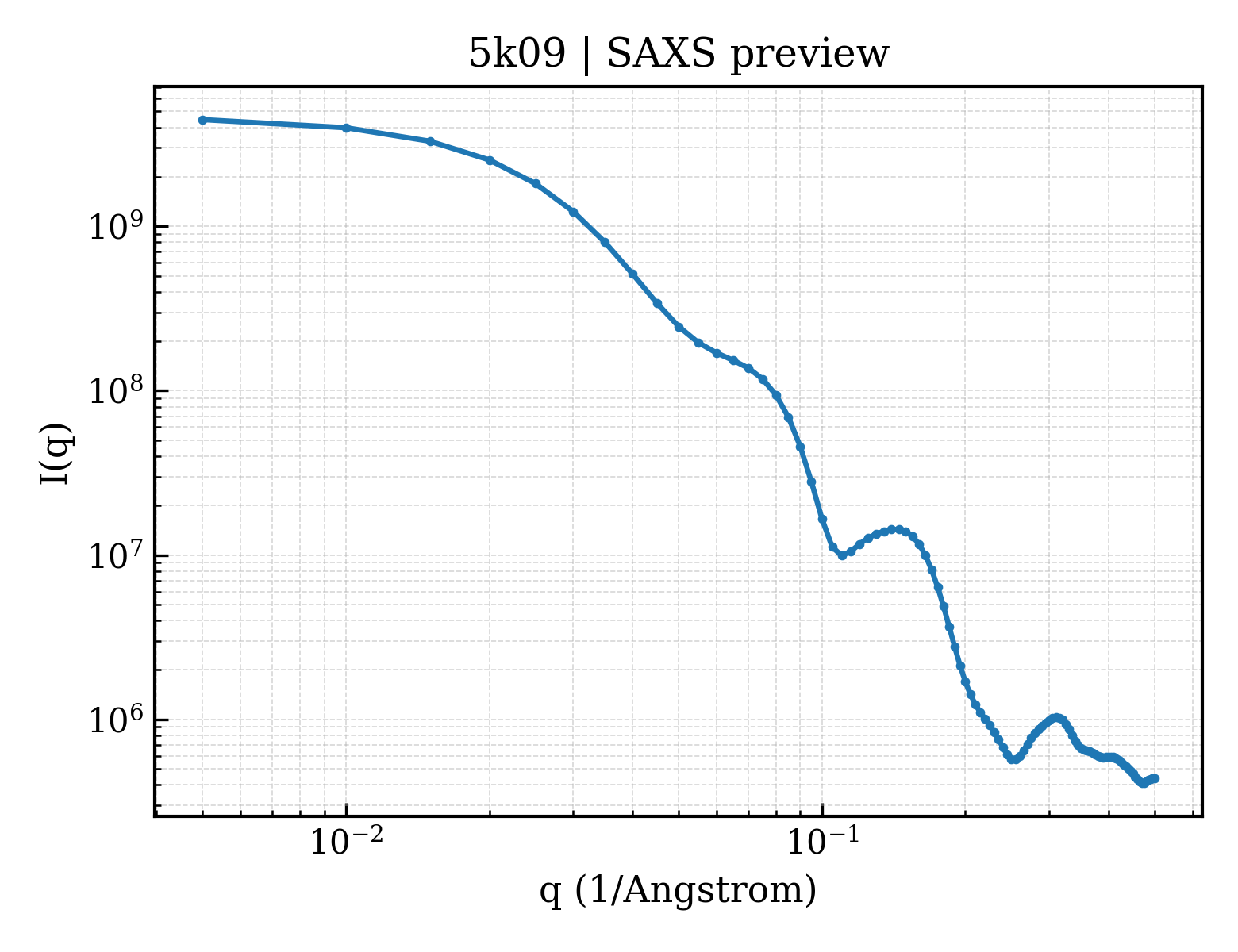 SAXS profile for 5k09