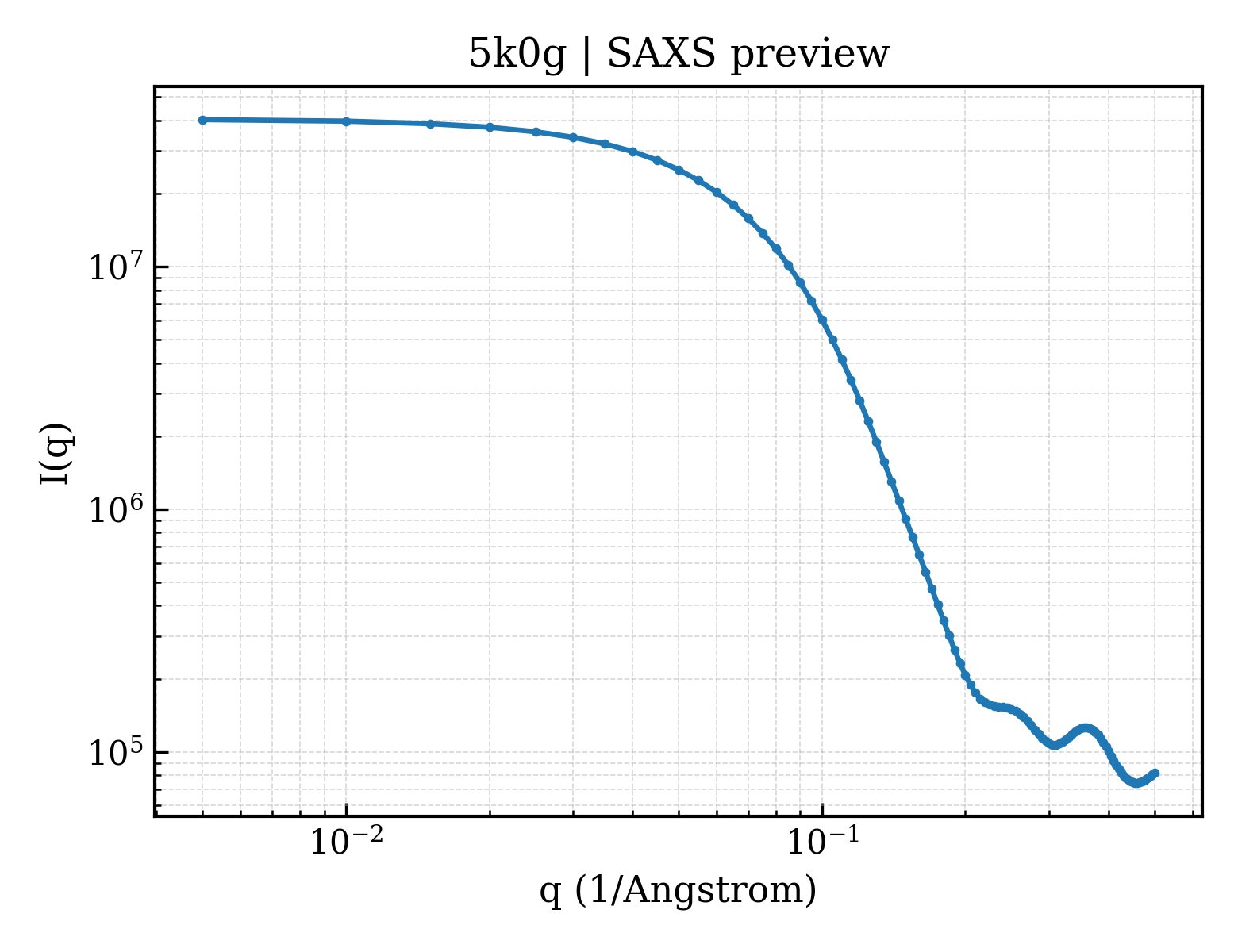 SAXS profile for 5k0g