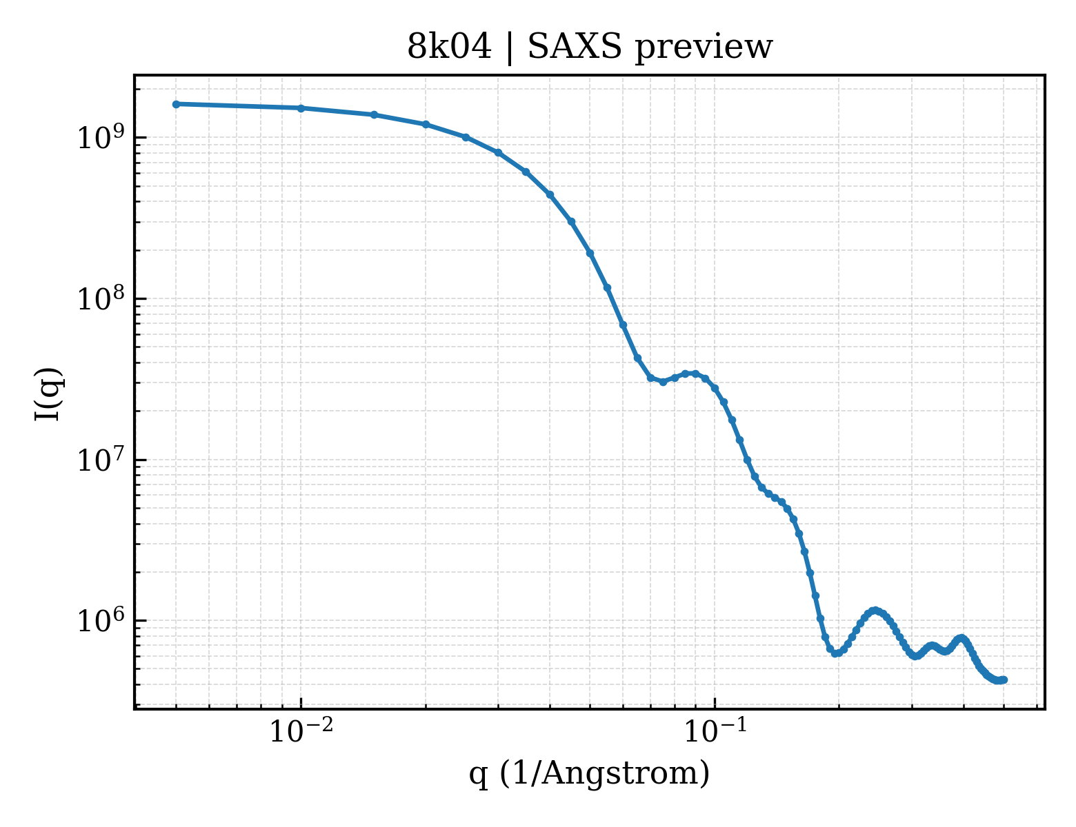 SAXS profile for 8k04
