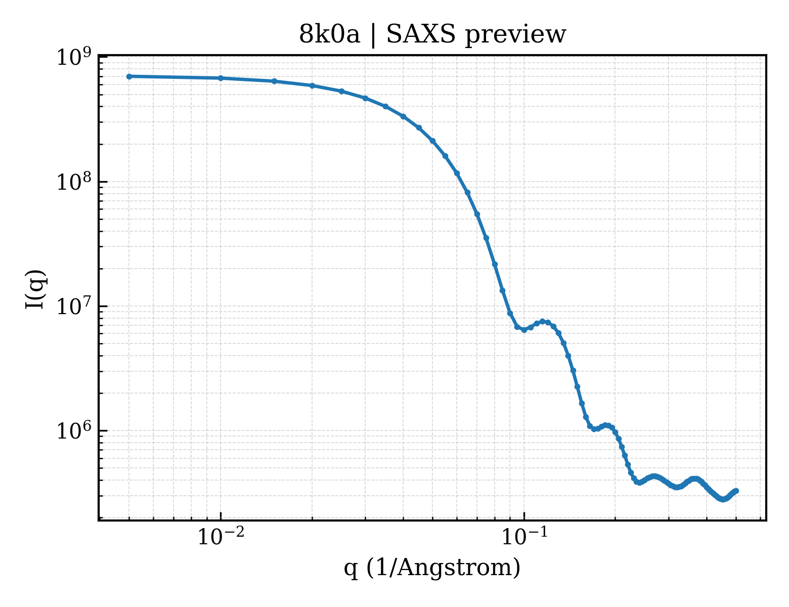SAXS profile for 8k0a