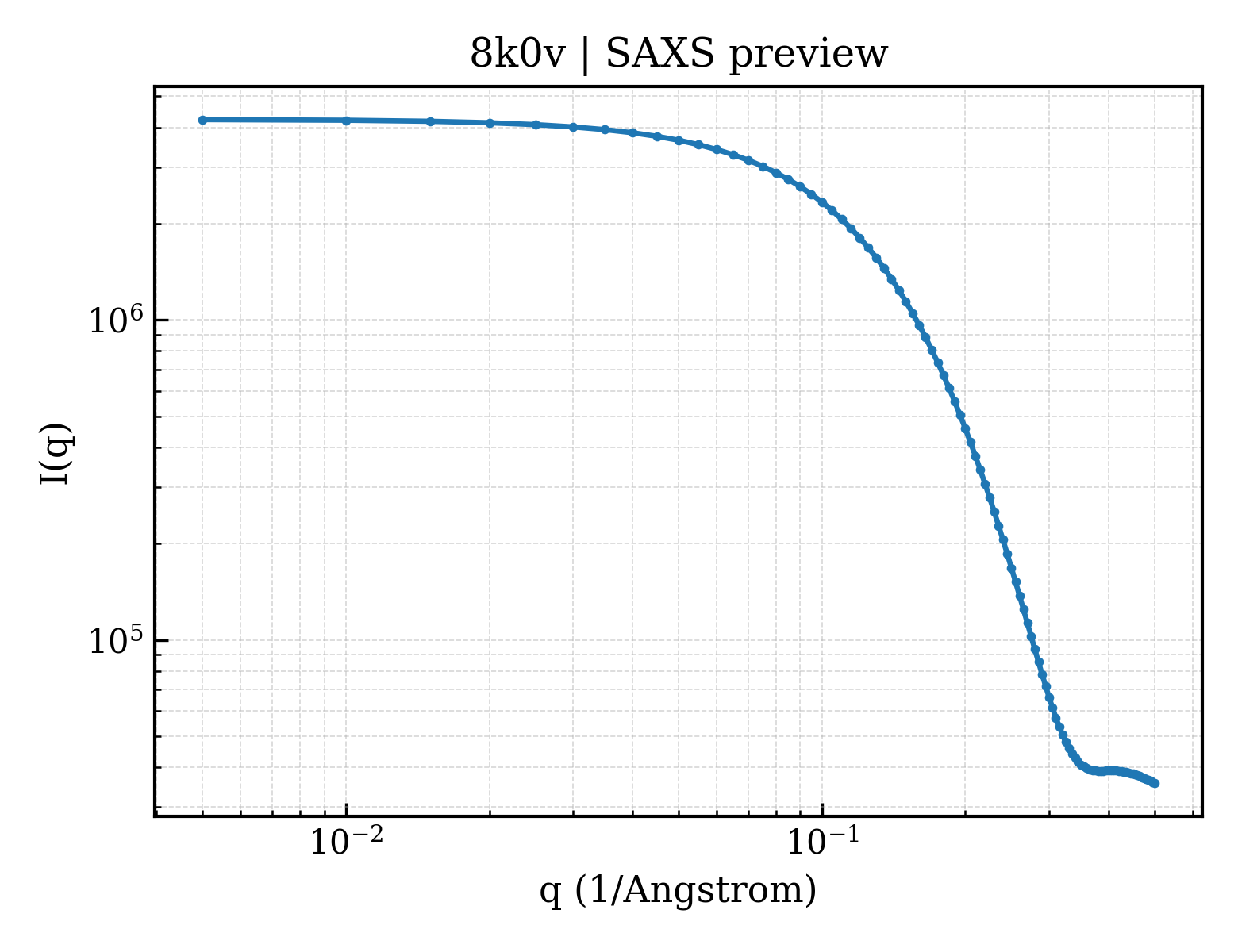 SAXS profile for 8k0v