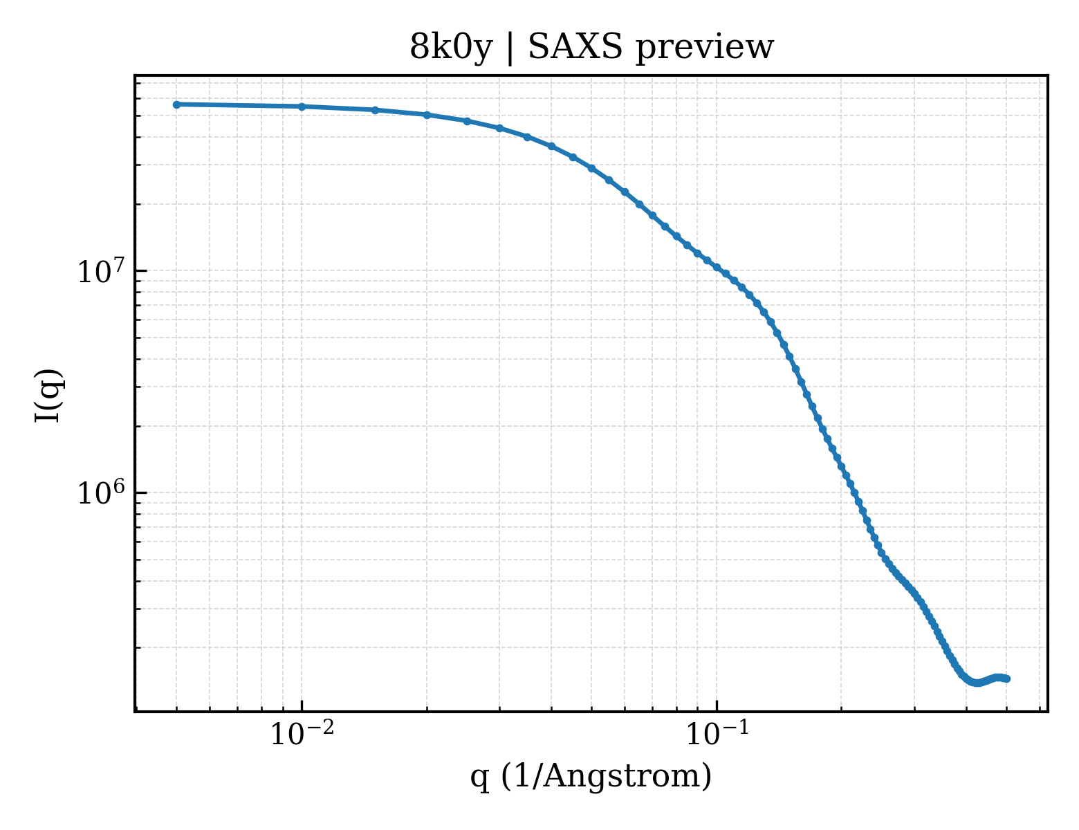 SAXS profile for 8k0y