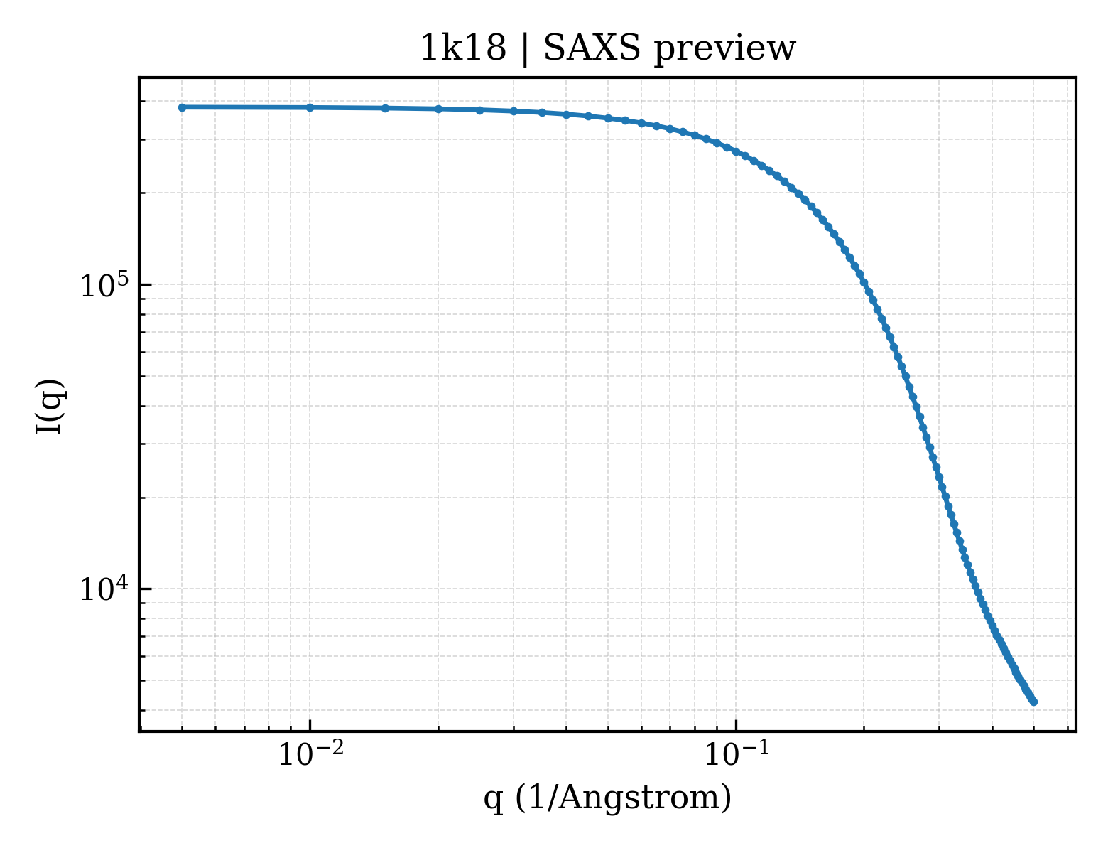SAXS profile for 1k18