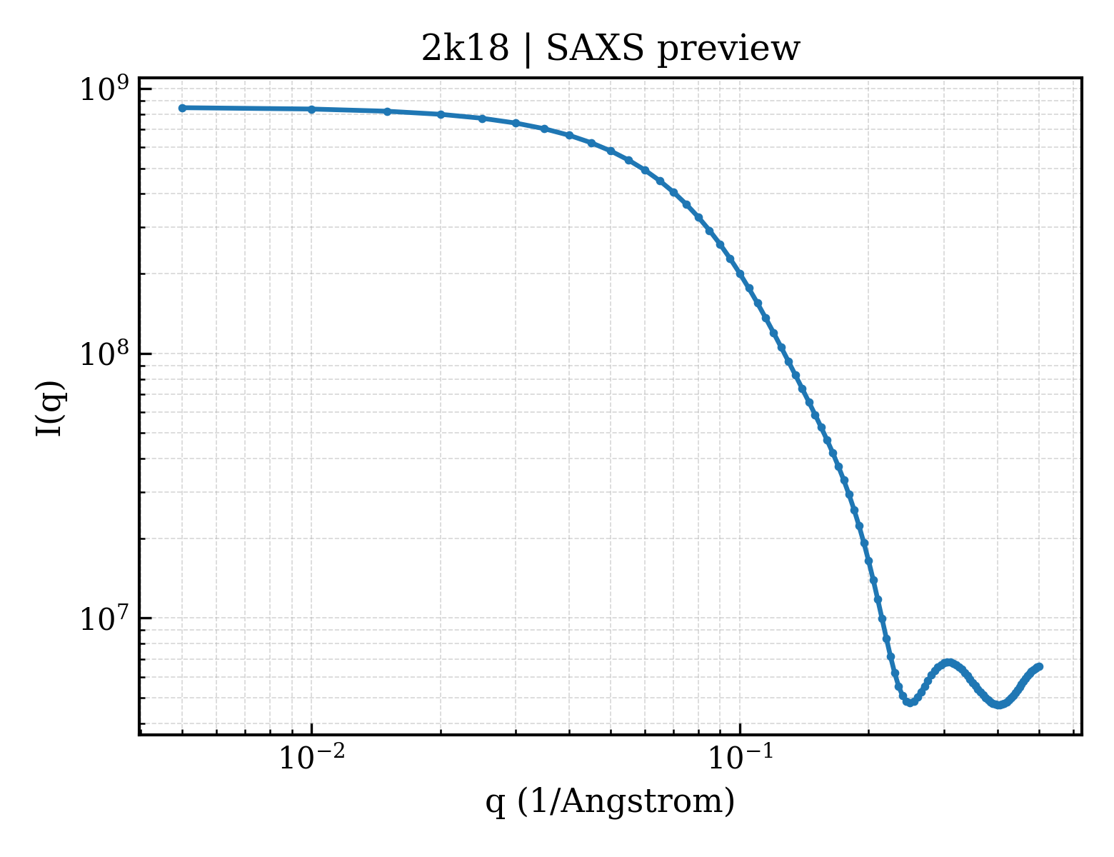 SAXS profile for 2k18