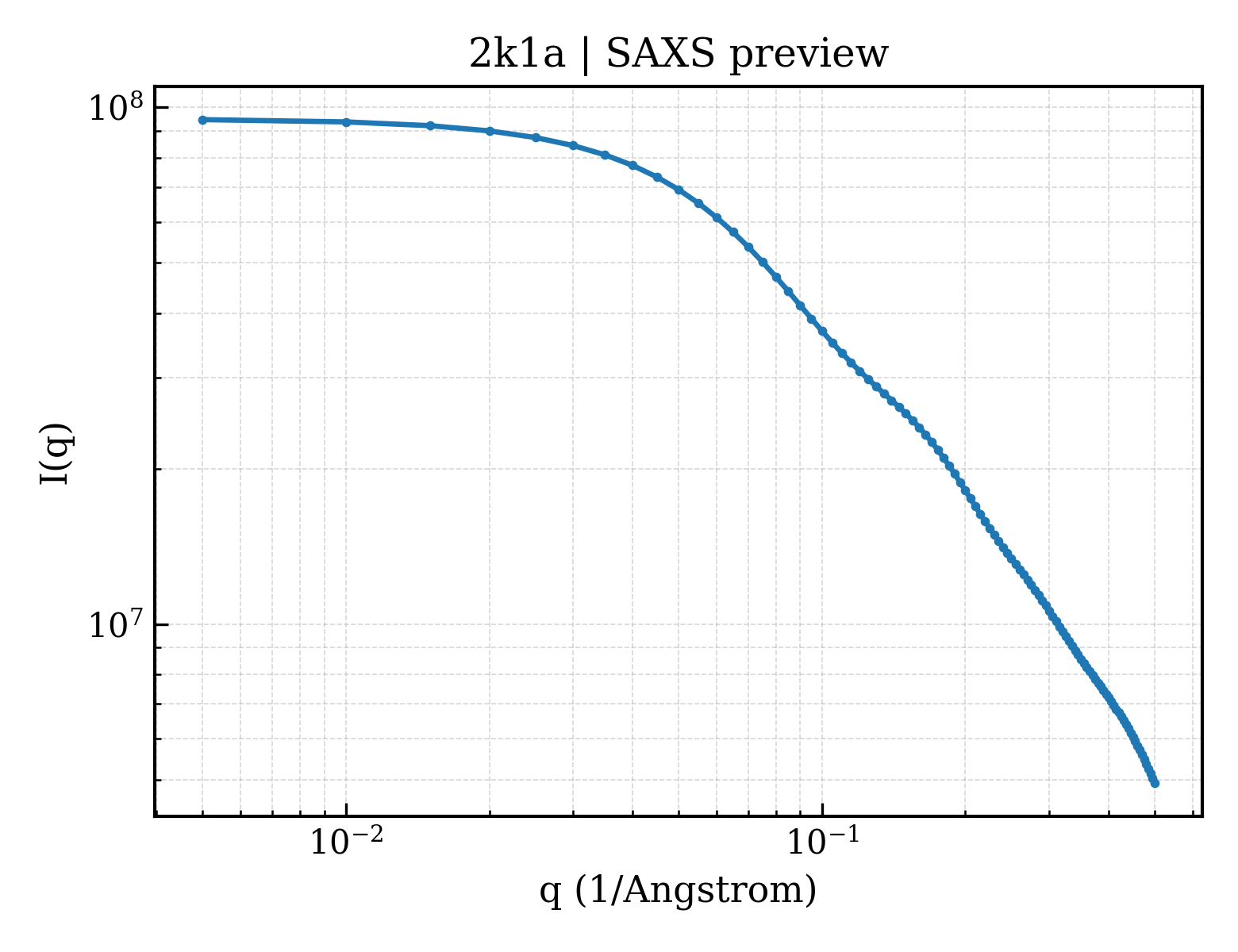 SAXS profile for 2k1a