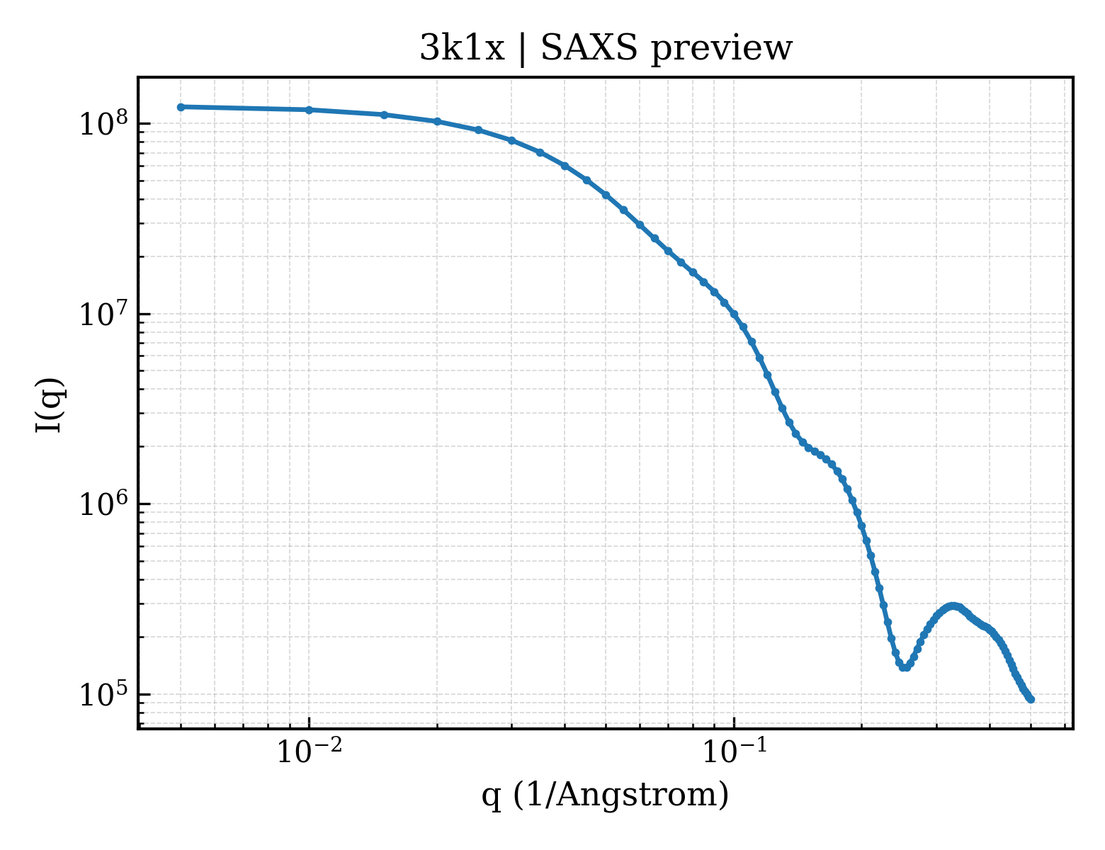 SAXS profile for 3k1x