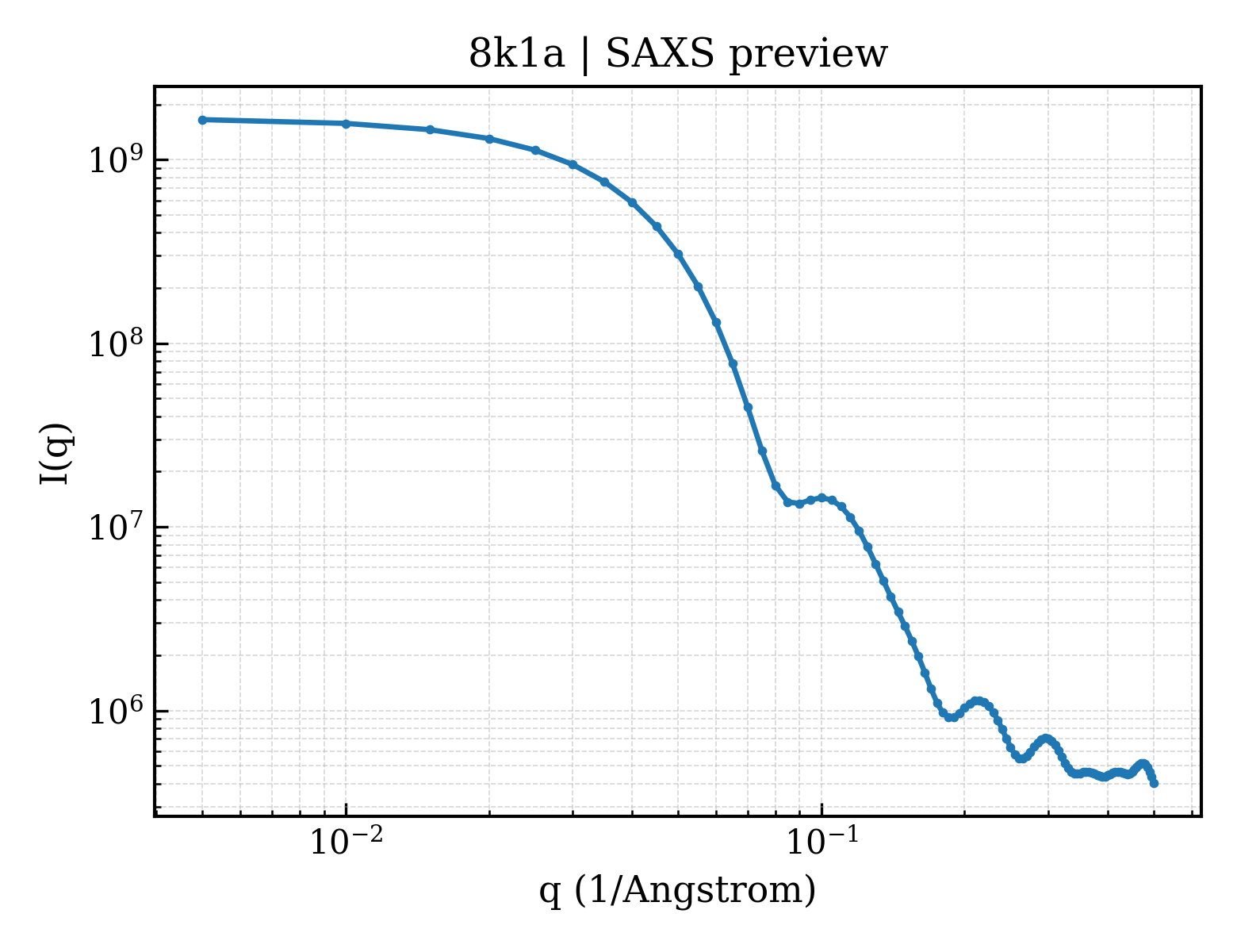 SAXS profile for 8k1a