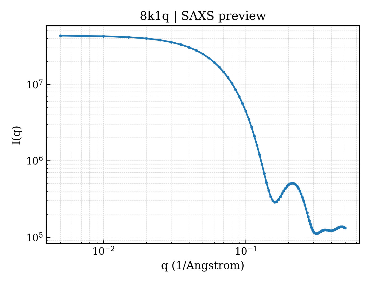 SAXS profile for 8k1q