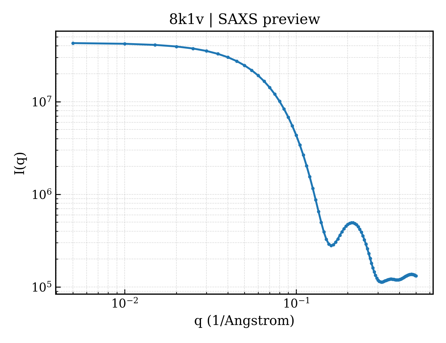 SAXS profile for 8k1v
