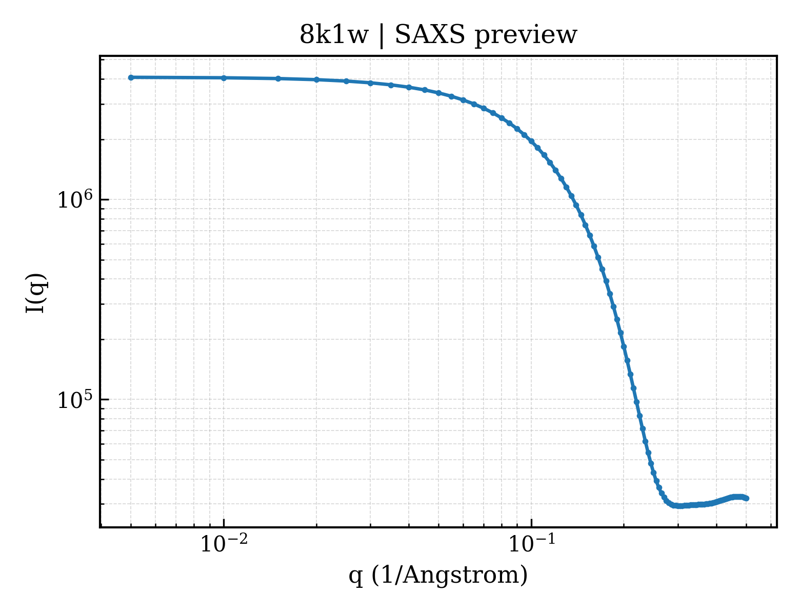SAXS profile for 8k1w