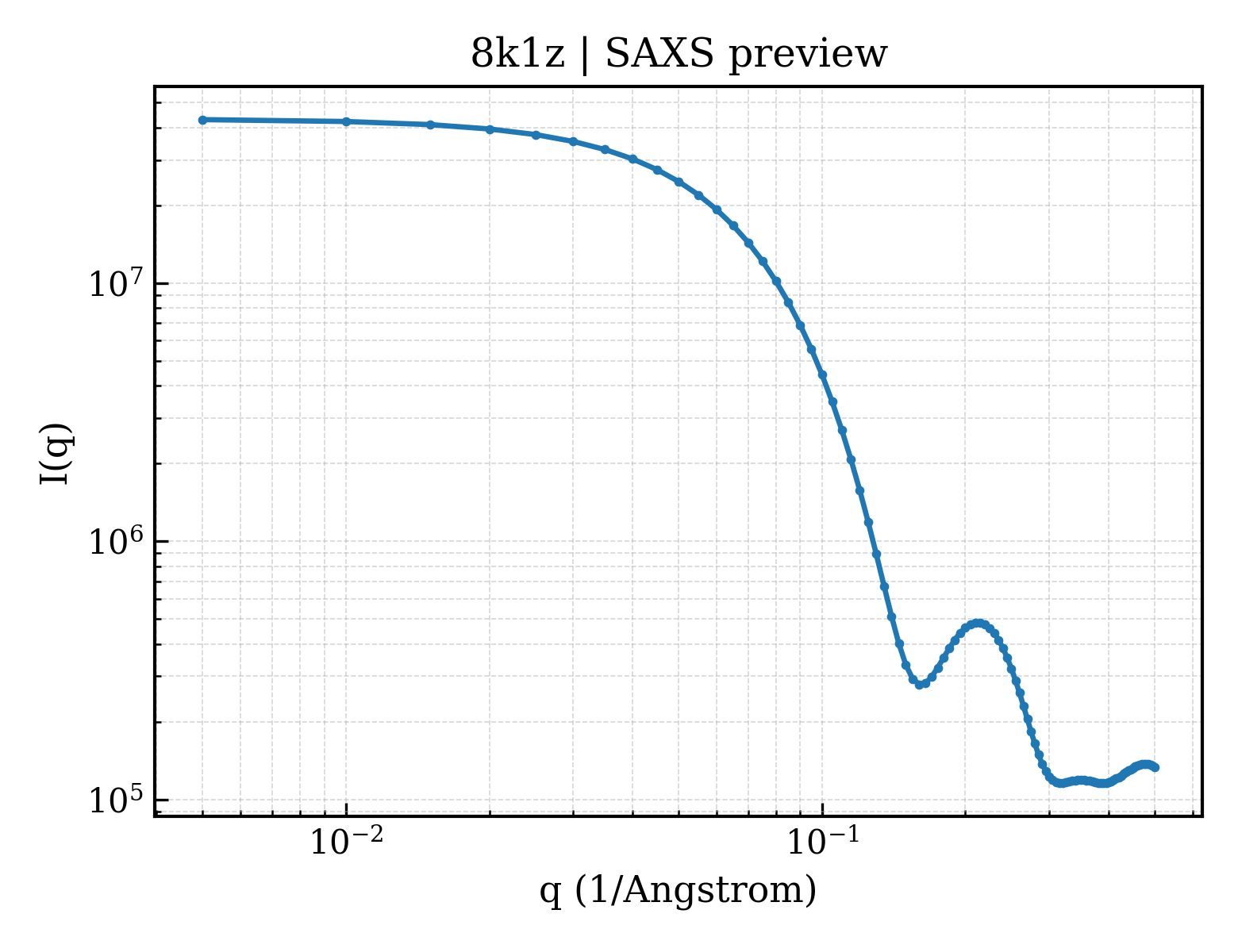 SAXS profile for 8k1z