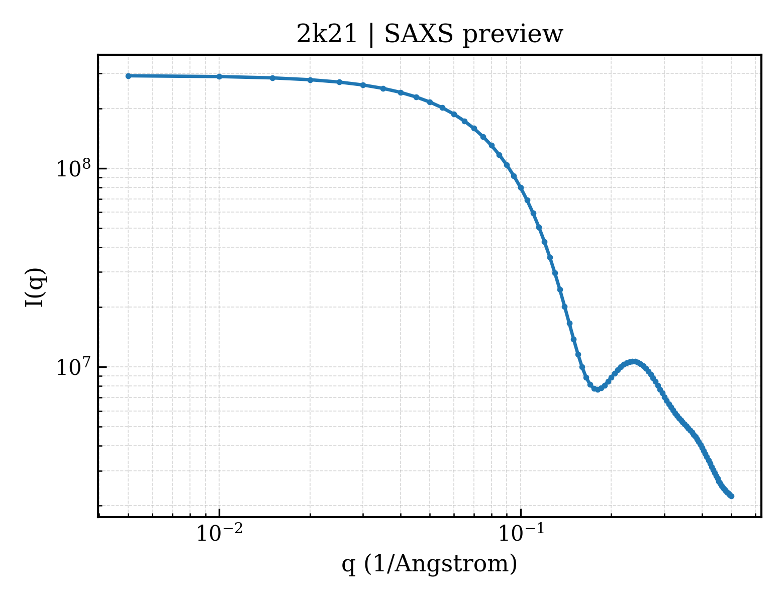 SAXS profile for 2k21